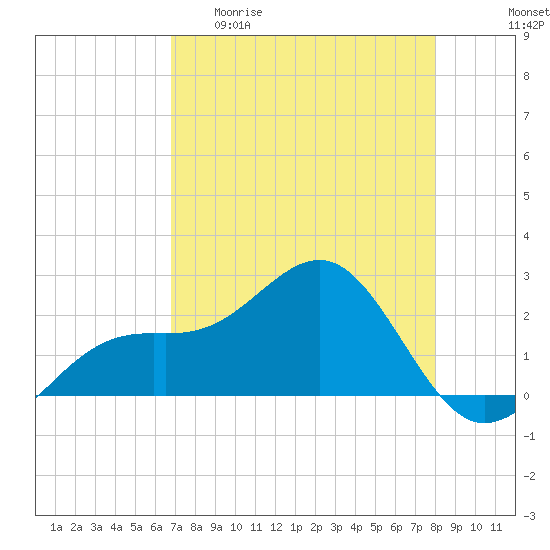 Carlos Point tide chart for Wednesday, April 30, 2025