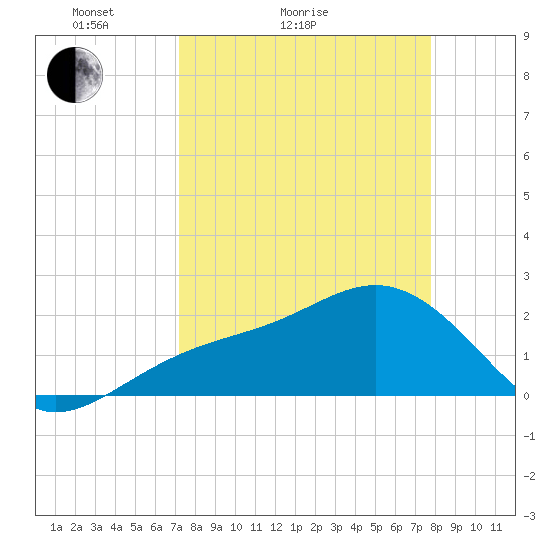 Carlos Point tide chart for Friday, April 4, 2025