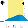 Carlos Point tide chart for Friday, April 4, 2025