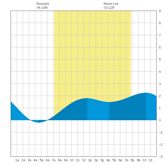 Carlos Point tide chart for Monday, April 7, 2025