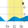 Carlos Point tide chart for Tuesday, April 8, 2025