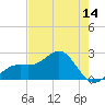 Carlos Point tide chart for Wednesday, May 14, 2025