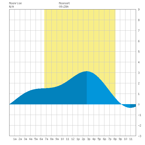 Carlos Point tide chart for Friday, May 16, 2025