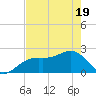 Carlos Point tide chart for Monday, May 19, 2025