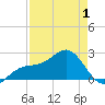 Carlos Point tide chart for Thursday, May 1, 2025