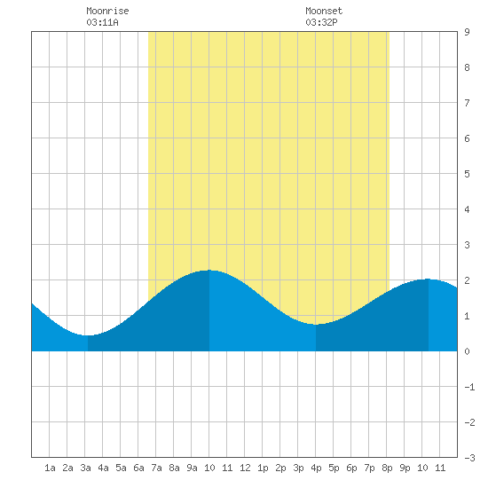 Carlos Point tide chart for Thursday, May 22, 2025
