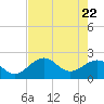 Carlos Point tide chart for Thursday, May 22, 2025
