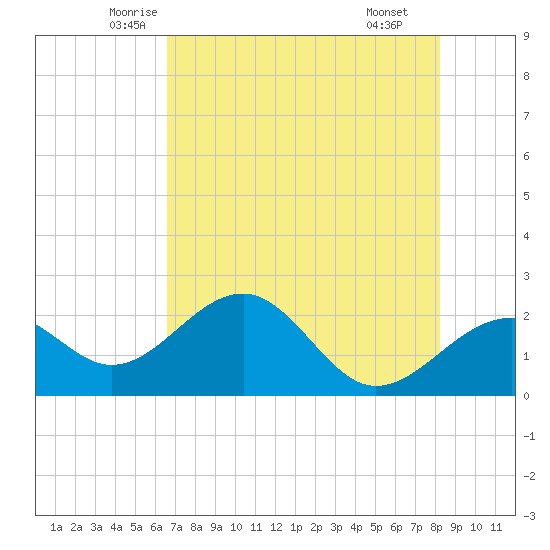 Carlos Point tide chart for Friday, May 23, 2025