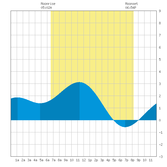 Carlos Point tide chart for Sunday, May 25, 2025
