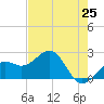 Carlos Point tide chart for Sunday, May 25, 2025