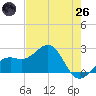 Carlos Point tide chart for Monday, May 26, 2025