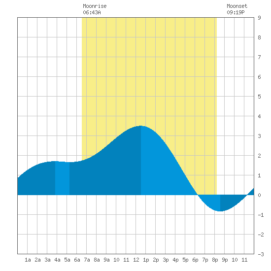 Carlos Point tide chart for Tuesday, May 27, 2025