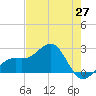 Carlos Point tide chart for Tuesday, May 27, 2025