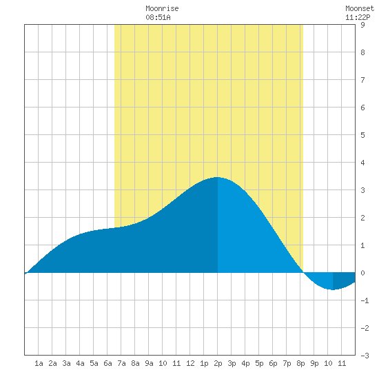 Carlos Point tide chart for Thursday, May 29, 2025