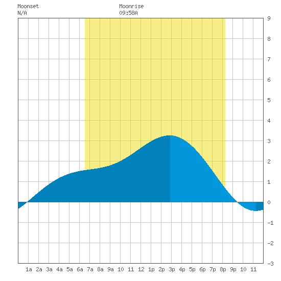 Carlos Point tide chart for Friday, May 30, 2025