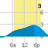 Carlos Point tide chart for Saturday, May 3, 2025