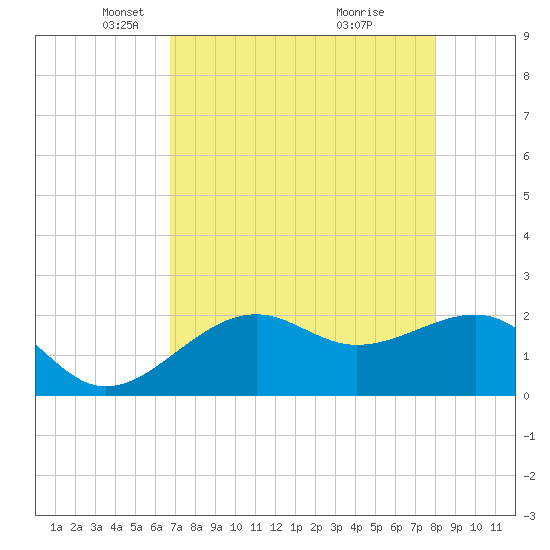 Carlos Point tide chart for Tuesday, May 6, 2025