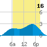 Carlos Point tide chart for Monday, June 16, 2025