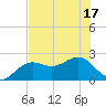 Carlos Point tide chart for Tuesday, June 17, 2025