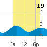 Carlos Point tide chart for Thursday, June 19, 2025