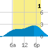 Carlos Point tide chart for Sunday, June 1, 2025