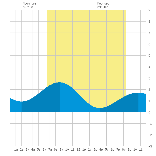 Carlos Point tide chart for Friday, June 20, 2025