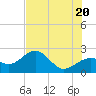 Carlos Point tide chart for Friday, June 20, 2025