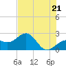 Carlos Point tide chart for Saturday, June 21, 2025