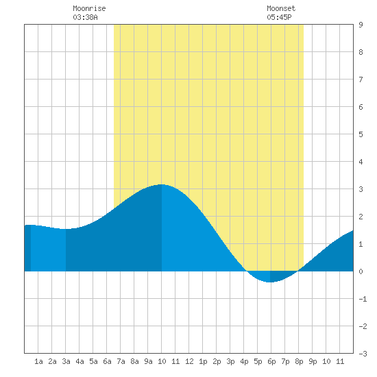 Carlos Point tide chart for Sunday, June 22, 2025
