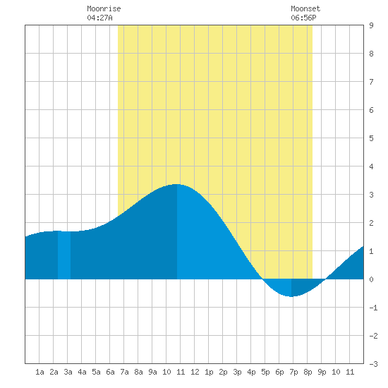 Carlos Point tide chart for Monday, June 23, 2025