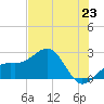 Carlos Point tide chart for Monday, June 23, 2025
