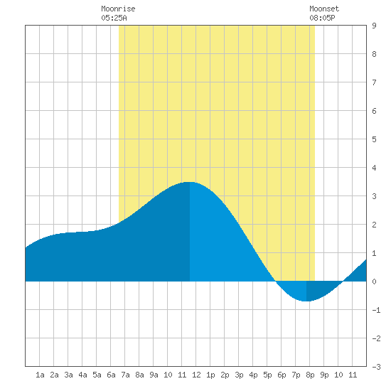 Carlos Point tide chart for Tuesday, June 24, 2025
