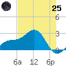 Carlos Point tide chart for Wednesday, June 25, 2025