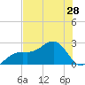 Carlos Point tide chart for Saturday, June 28, 2025