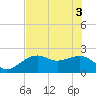 Carlos Point tide chart for Tuesday, June 3, 2025