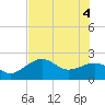 Carlos Point tide chart for Wednesday, June 4, 2025