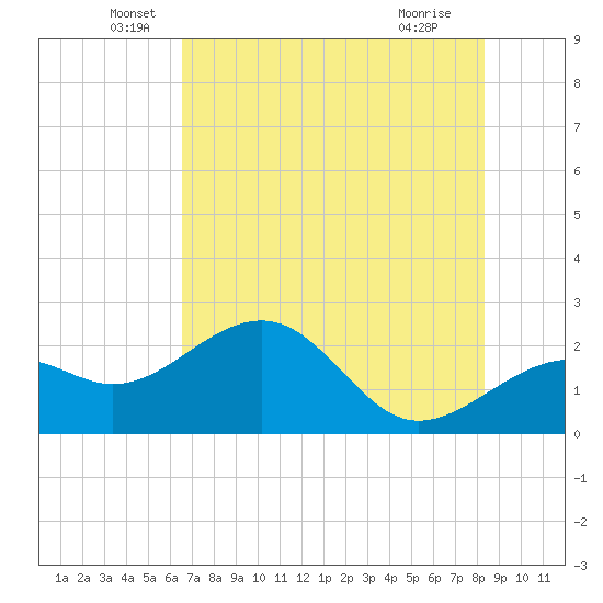 Carlos Point tide chart for Friday, June 6, 2025