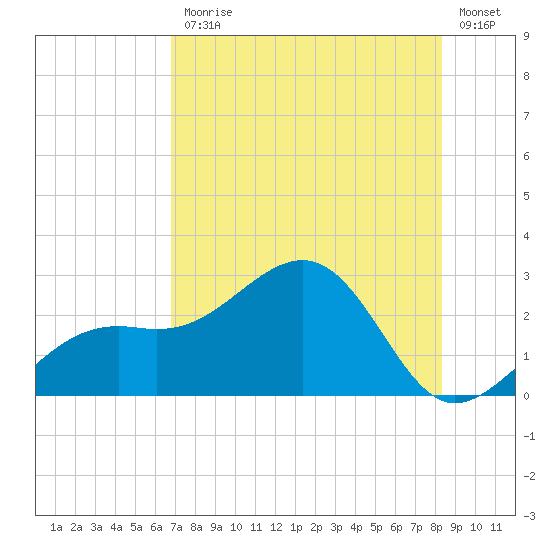 Carlos Point tide chart for Friday, July 25, 2025
