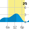 Carlos Point tide chart for Friday, July 25, 2025