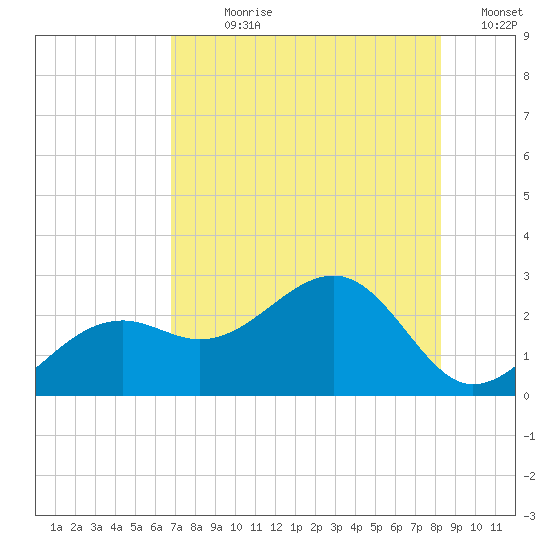 Carlos Point tide chart for Sunday, July 27, 2025