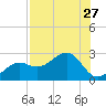 Carlos Point tide chart for Sunday, July 27, 2025