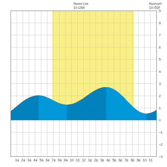 Carlos Point tide chart for Monday, July 28, 2025