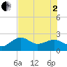 Carlos Point tide chart for Wednesday, July 2, 2025