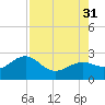 Carlos Point tide chart for Thursday, July 31, 2025