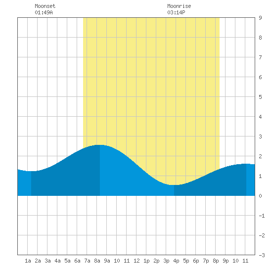 Carlos Point tide chart for Friday, July 4, 2025