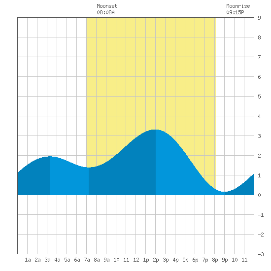 Carlos Point tide chart for Sunday, August 10, 2025