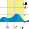 Carlos Point tide chart for Sunday, August 10, 2025