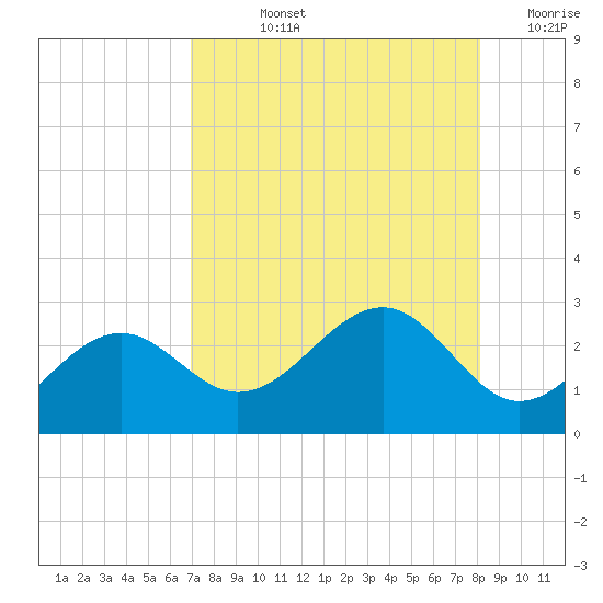 Carlos Point tide chart for Tuesday, August 12, 2025