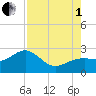 Carlos Point tide chart for Friday, August 1, 2025