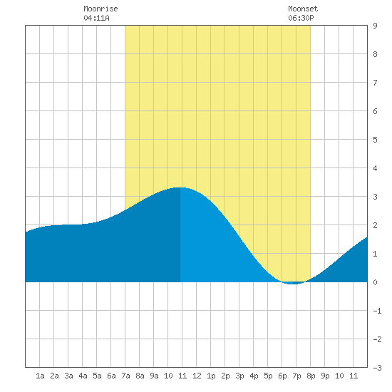Carlos Point tide chart for Wednesday, August 20, 2025